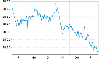 Chart BNPPE-MSCI Eur.SRI S-Ser.5%C. - 1 Week
