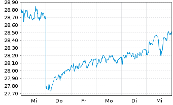 Chart BNPPE-MSCI Eur.SRI S-Ser.5%C. - 1 semaine