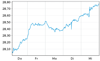 Chart BNPPE-MSCI Eur.SRI S-Ser.5%C. - 1 Woche