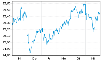 Chart BNPPE-MSCI Jap.SRI S-Ser-5%C. - 1 Woche