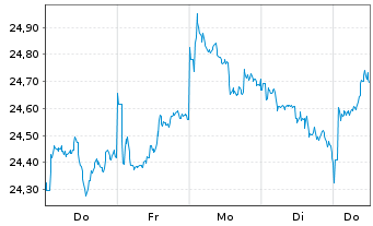 Chart BNPPE-MSCI Jap.SRI S-Ser-5%C. - 1 Woche