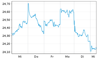 Chart BNPPE-MSCI Jap.SRI S-Ser-5%C. - 1 Woche
