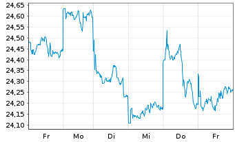 Chart BNPPE-MSCI Jap.SRI S-Ser-5%C. - 1 semaine