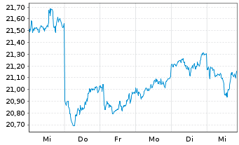 Chart BNPPE-MSCI Jap.SRI S-Ser-5%C. - 1 semaine