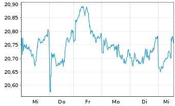 Chart BNPPE-MSCI Jap.SRI S-Ser-5%C. - 1 Week