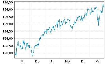 Chart Xtrackers Stoxx Europe 600 - 1 Woche