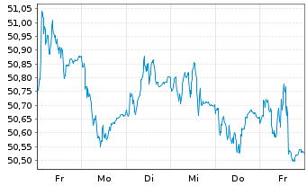 Chart AIS-AMUNDI GLOB.AGGREGATE BOND USD - 1 Woche