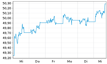 Chart AIS-AMUNDI GLOB.AGGREGATE BOND USD - 1 Woche