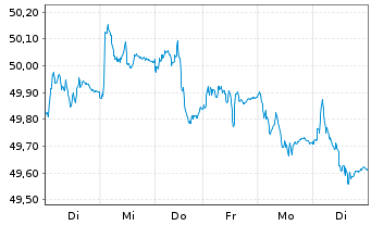 Chart AIS-AMUNDI GLOB.AGGREGATE BOND USD - 1 semaine