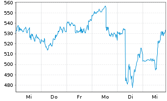 Chart SPOTIFY TECHNOLOGY S.A. - 1 semaine