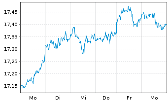 Chart MUL-Lyx.Core US Equity DR UETF - 1 semaine