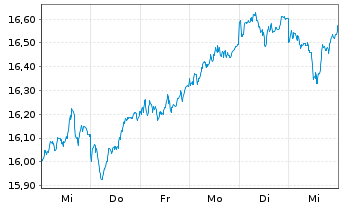 Chart MUL-AMUNDI MSCI Japan U.ETF Acc - 1 semaine