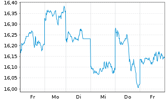 Chart MUL-AMUNDI MSCI Japan U.ETF Acc - 1 Woche