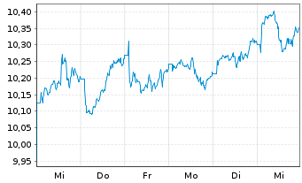 Chart Amundi MSCI EM Asia II UCITS ETF Acc - 1 Week