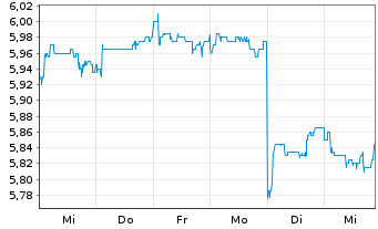 Chart B&S Group S.A. - 1 semaine