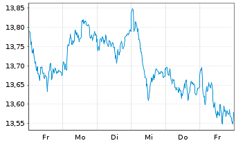 Chart UBS ETF-MSCI EMU Sel.Fact.Mix - 1 Woche