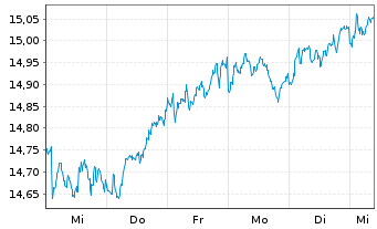 Chart UBS ETF-MSCI EMU Sel.Fact.Mix - 1 Woche