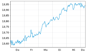 Chart UBS ETF-MSCI EMU Sel.Fact.Mix - 1 semaine