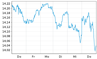 Chart UBS ETF-MSCI EMU Sel.Fact.Mix - 1 Woche