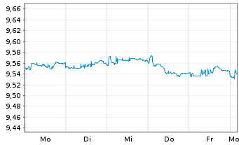 Chart UBSLFS-U.C.BBG EO Ar.Lq.Crp.UE - 1 Week