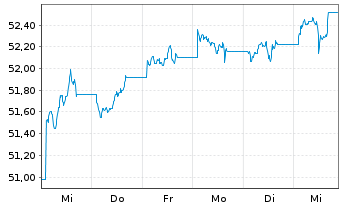 Chart Amundi US Corp SRI UCITS ETF DR Acc - 1 semaine