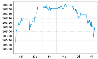 Chart Amundi EUR High Yield Corporate Bond ESG Dist - 1 Woche