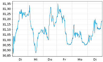 Chart Lyx.I.-Lyx.St.Eur.600 Real Es. - 1 semaine