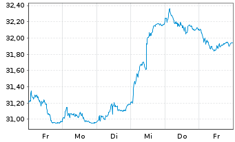 Chart Lyx.I.-Lyx.St.Eur.600 Real Es. - 1 Week