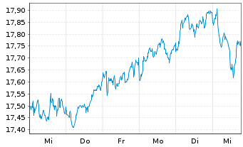 Chart L. I. Fd  - L. ST E. S. D.30 - 1 semaine