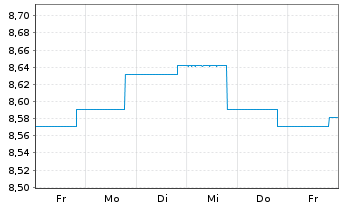 Chart BGF-Sust.Em.Mkts Loc.CurBd Fd Act N A2H EUR Acc oN - 1 semaine
