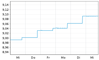 Chart BGF-Sust.Em.Mkts Loc.CurBd Fd Act N A2H EUR Acc oN - 1 semaine