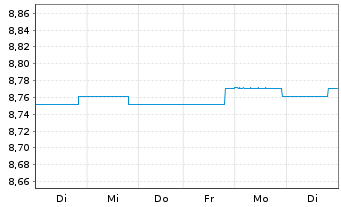 Chart BGF-Sust.Em.Mkts Loc.CurBd Fd Act N A2H EUR Acc oN - 1 Woche