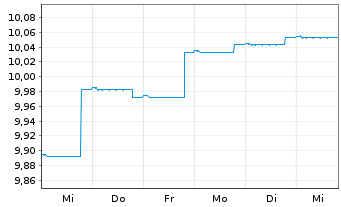 Chart BGF-Sustainable Em.Mkts Bd Fd Act. N A2 EUR Acc oN - 1 Week