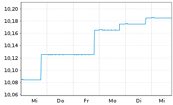 Chart BGF-Sust.Em.Mkts Corp.Bd Act. N. A2 EUR Acc. oN - 1 semaine