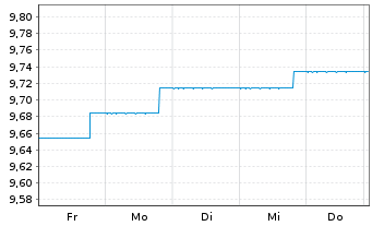 Chart BGF-Sust.Em.Mkts Corp.Bd Act. N. A2 EUR Acc. oN - 1 Woche
