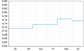 Chart BGF-Sust.Em.Mkts Corp.Bd Act. N. A2 EUR Acc. oN - 1 Week