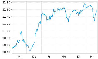 Chart BGF - World Technology Fund Nom.A2 Hgd EUR Acc. - 1 Woche