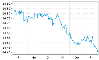 Chart BGF - Sustainable Energy Fund Nom.A2 Hgd EUR Acc. - 1 semaine