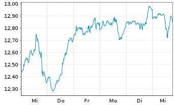 Chart BGF - Sustainable Energy Fund Nom.A2 Hgd EUR Acc. - 1 semaine