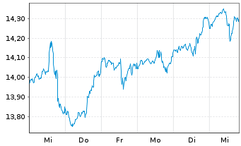 Chart BGF - World Healthscience Fd Act.Nom.A2H EUR Acc. - 1 Woche