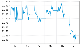 Chart Am.Bl.E.-W.Comm.xAgr.U.ETF Acc - 1 semaine