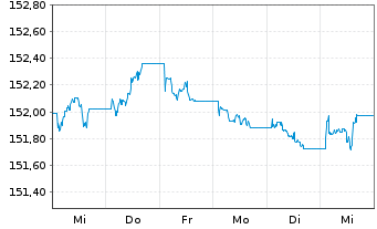 Chart MUL-Ly.ESG EO Co.Bd(DR)UC.ETF - 1 semaine