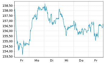 Chart Amundi Euro Stoxx Banks UCITS ETF Acc - 1 Woche