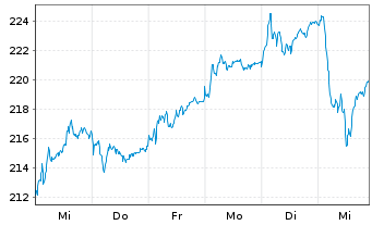 Chart Amundi Euro Stoxx Banks UCITS ETF Acc - 1 Woche