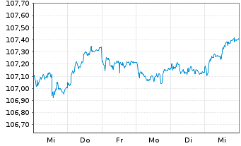 Chart MUL-L.EOM.H.R.M.-W.G.B.3-5y DR - 1 semaine