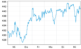 Chart Amundi MSCI AC World UCITS ETF Acc - 1 semaine