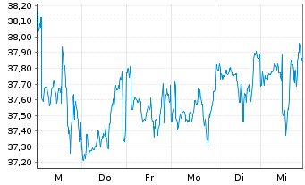 Chart AIS-A.FTSE EPRA NAR.Glbl Dev. - 1 Woche