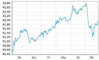 Chart Amundi IF-Am.ST.Eur.600 Banks - 1 Week