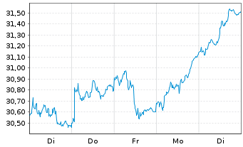 Chart Lyxor IF-Ly.ST.Eur.600 Banks - 1 semaine
