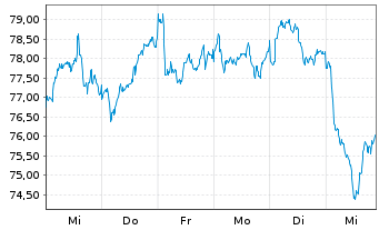 Chart Amundi IF-L.ST.Eu.600 Bas.Res. - 1 Week